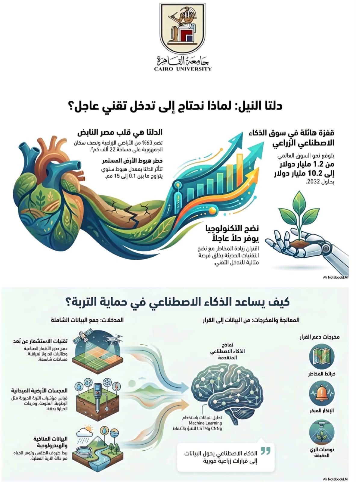جامعة القاهرة تصدر النشرة الثانية لبيوت الخبرة المدعومة بالذكاء الاصطناعي