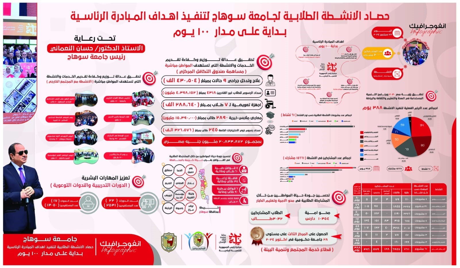 حصاد الأنشطة الطلابية لجامعة سوهاج